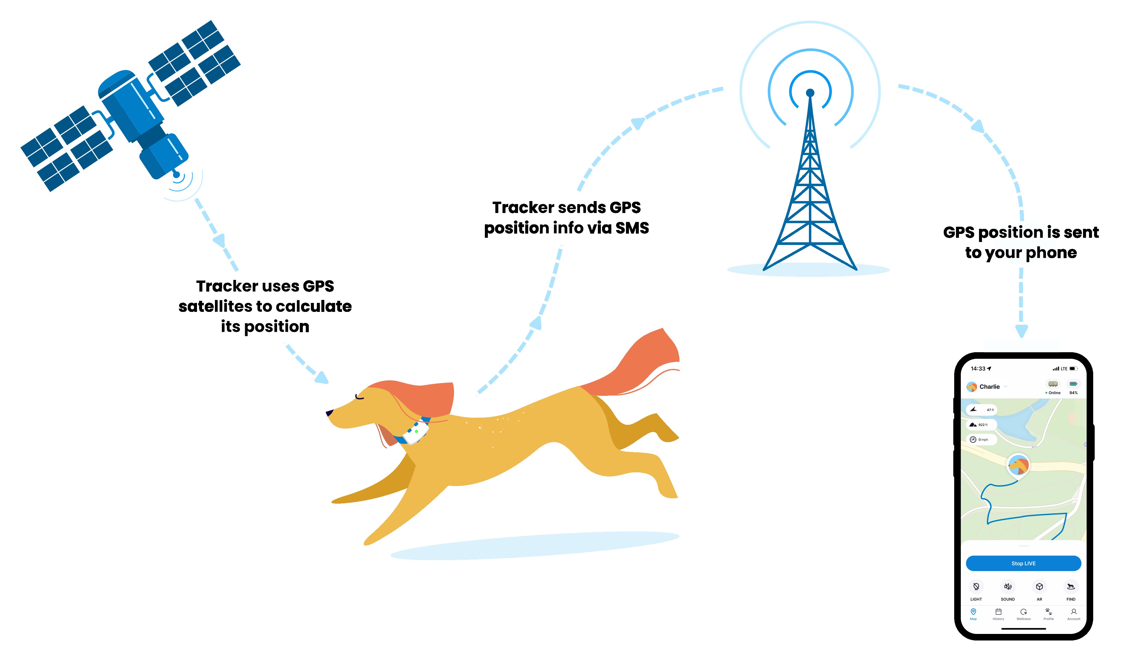 Pet tracker hotsell gps tracking devices