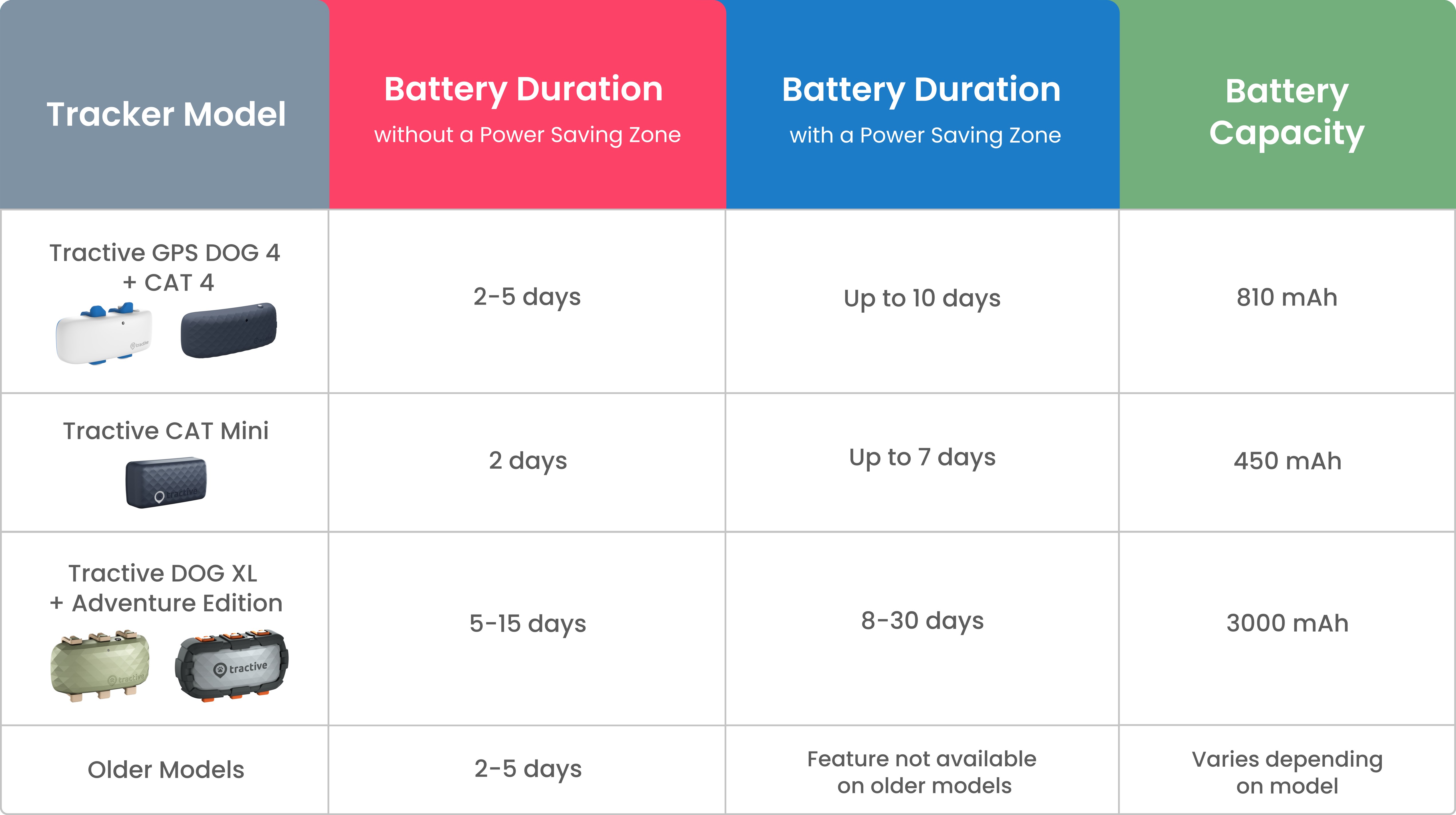 Tractive store spare battery