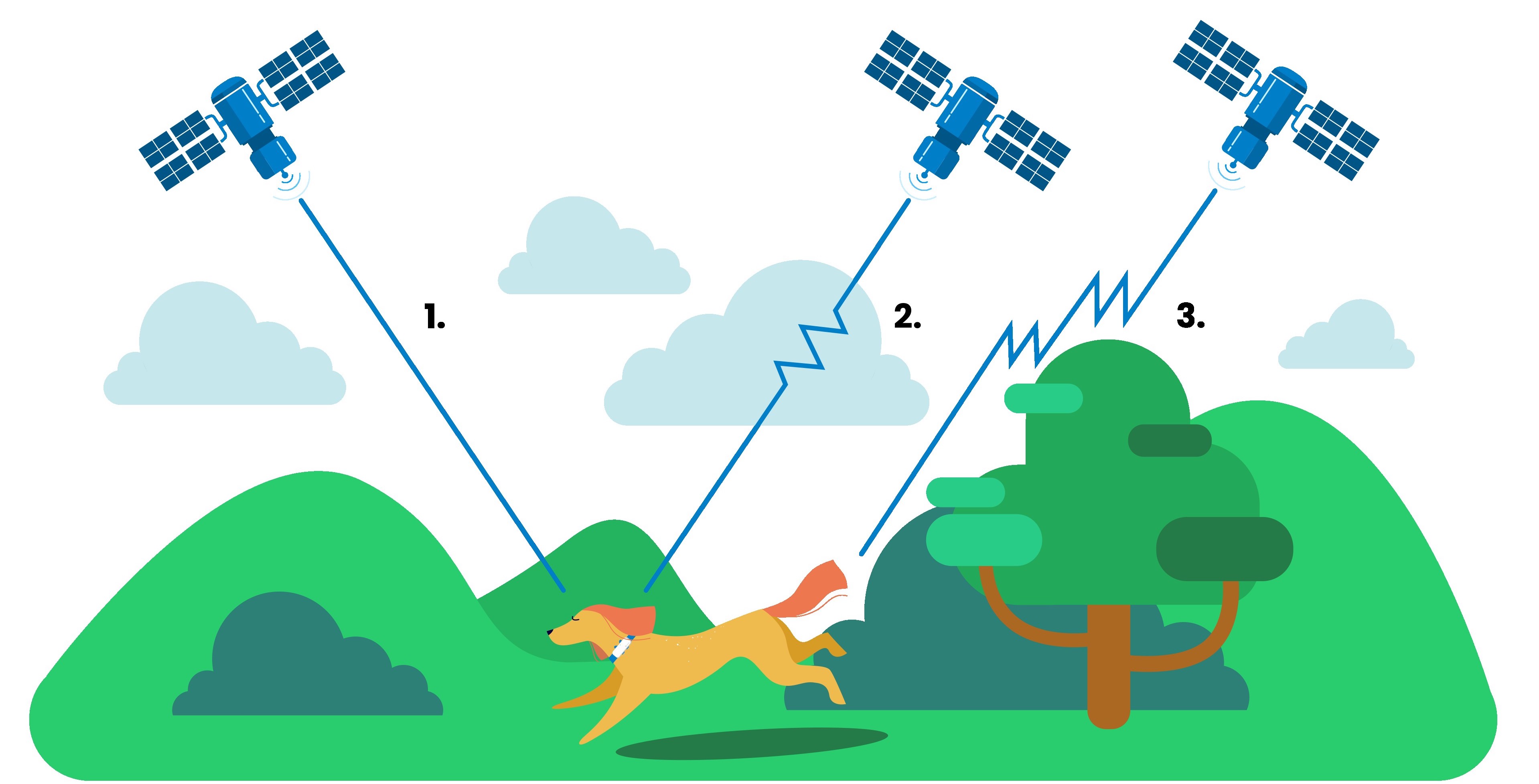Illustration of a dog wearing a GPS tracker running through a landscape, with three satellites above sending signals. One satellite’s signal goes directly to the dog in an open field, another signal bounces off obstacles like clouds, and the third signal is partially blocked by trees, showing how different environments affect GPS signal strength and accuracy.