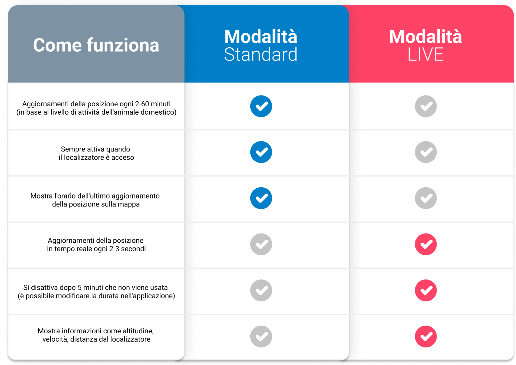 Tabella comparativa che mostra le funzionalità di Tracciamento predefinito e Modalità LIVE nell’app Tractive, tra cui intervalli di aggiornamento, aggiornamenti in tempo reale e informazioni aggiuntive come altitudine e velocità.