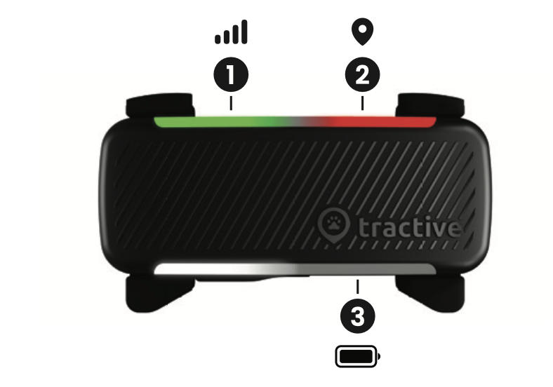 Tractive DOG 6 tracker showing three LED indicator locations: position 1 (top left) for network connection with signal icon, position 2 (top right) for GPS with location pin icon, and position 3 (bottom) for battery level with battery icon