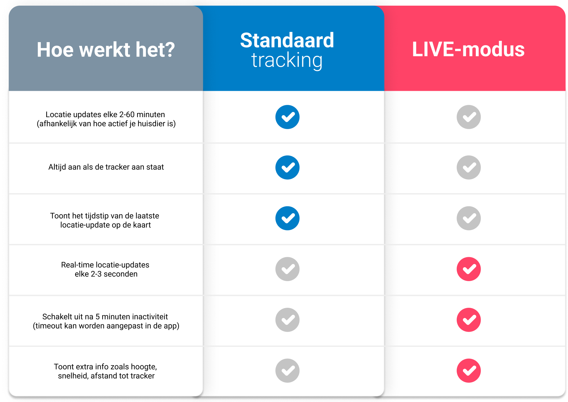 Vergelijkingstabel met de functies van Standaard Tracking en LIVE-modus in de Tractive-app, waaronder update-intervallen, realtime-updates en extra informatie zoals hoogte en snelheid.