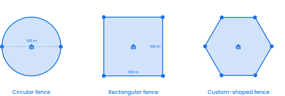 Visual comparison of three Virtual Fence shapes - a circular fence with 100-meter radius marked by dashed line, a rectangular fence with 100-meter sides, and a custom hexagonal fence, all shown in blue with home icons centered