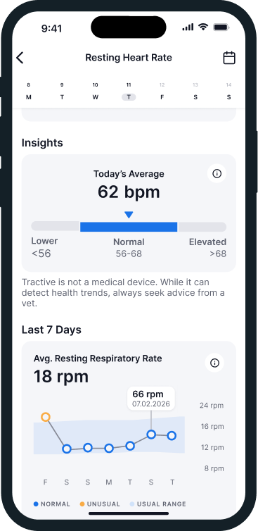 Tractive-app toont een rusthartslag van 62 bpm met een 7-daagse trendgrafiek die een gemiddelde van 18 ademhalingen per minuut over de afgelopen week weergeeft