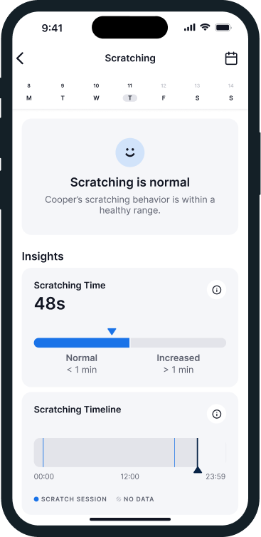 Schermata di monitoraggio del prurito sull'app Tractive, con una durata di 48 secondi contrassegnata come nella norma, seguita dalla sezione cronologia che mostra l'orario in cui il cane si è grattato durante la giornata