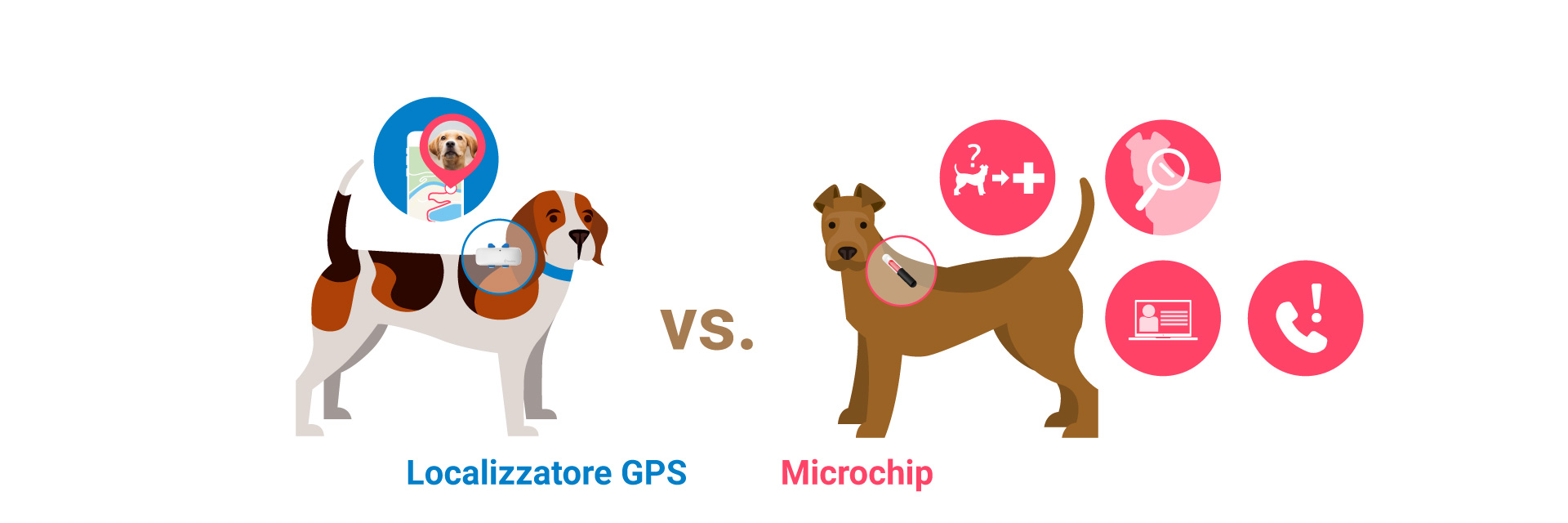 Illustrazione comparativa che mostra due cani affiancati con le etichette Tracker GPS e Microchip. Il cane a sinistra ha un tracker sul collare con icone che mostrano la localizzazione in tempo reale su mappa e telefono. Il cane a destra ha un microchip sottopelle con icone che indicano la necessità di scansione da parte di un veterinario o di un rifugio, fornisce informazioni identificative e consente di contattare il proprietario, ma non può localizzare l'animale.