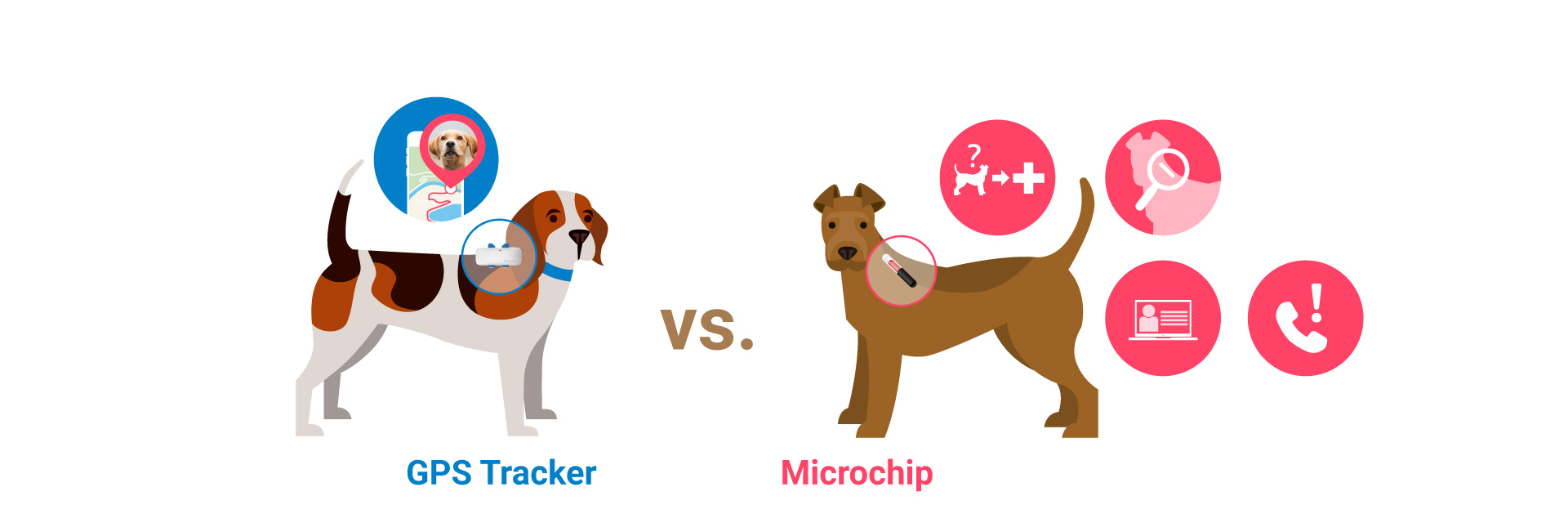 Comparison illustration showing two dogs side by side labeled GPS Tracker versus Microchip. Left dog has a tracker on collar with icons showing real-time location tracking on a map and phone. Right dog has a microchip under skin with icons showing it requires vet or shelter to scan, provides ID information, and enables owner contact but cannot track location.