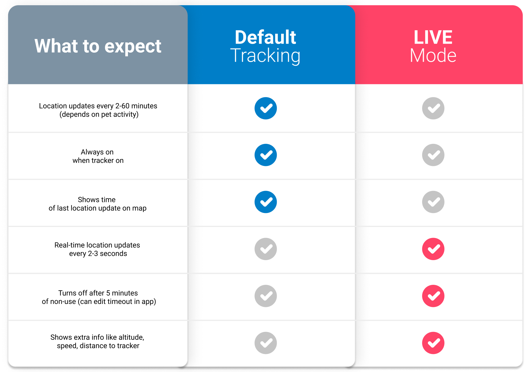 What are the different leaderboards? – Tractive Help Center