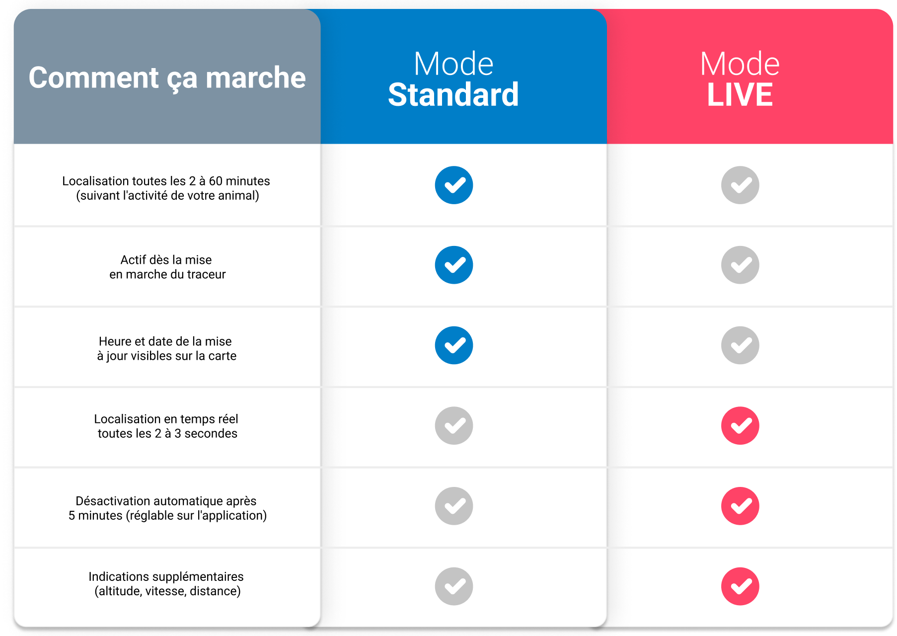 Comment fonctionne la localisation de votre traceur ?