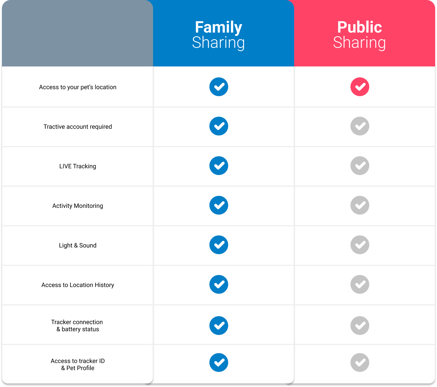 What are the different leaderboards? – Tractive Help Center